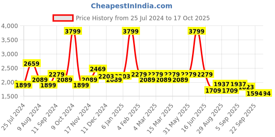 myntra.com t-base Men Black Colourblocked Windcheater Puffer Jacket t-base Price History Graph from 25 Jul 2024 to 16 Oct 2025