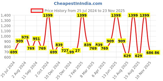 myntra.com t-base Men Black Cotton Printed Sweatshirt t-base Price History Graph from 25 Jul 2024 to 23 Nov 2025
