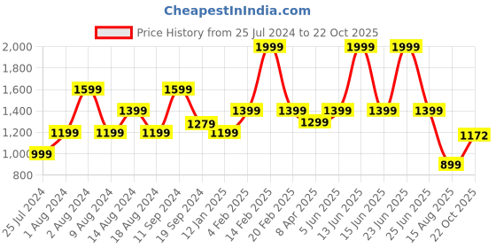 myntra.com t-base Men Black Easy Wash Chinos Trousers t-base Price History Graph from 25 Jul 2024 to 22 Oct 2025