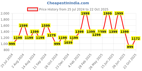 myntra.com t-base Men Black Easy Wash Trousers t-base Price History Graph from 25 Jul 2024 to 22 Oct 2025