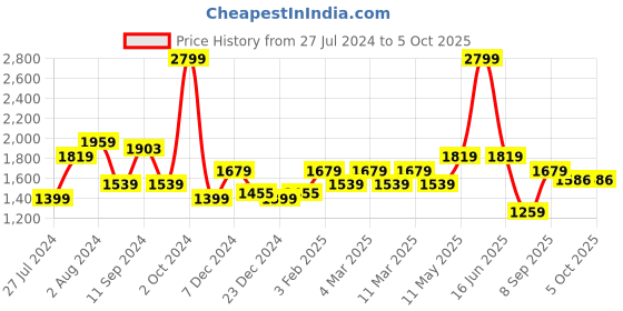 myntra.com t-base Men Black Front-Open Sweatshirt t-base Price History Graph from 27 Jul 2024 to 5 Oct 2025
