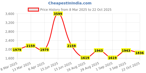 myntra.com t-base Men Black Geometric Windcheater Puffer Jacket t-base Price History Graph from 8 Mar 2025 to 22 Oct 2025