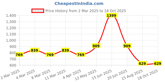 myntra.com t-base Men Black Printed Cotton Sweatshirt t-base Price History Graph from 2 Mar 2025 to 18 Oct 2025