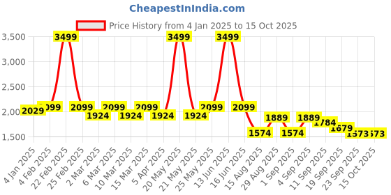 myntra.com t-base Men Black Printed Lightweight Bomber t-base Price History Graph from 4 Jan 2025 to 14 Oct 2025