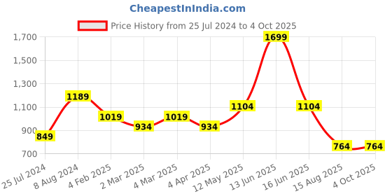 myntra.com t-base Men Black Printed Sweatshirt t-base Price History Graph from 25 Jul 2024 to 4 Oct 2025