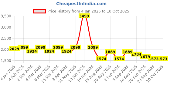 myntra.com t-base Men Black Printed Windcheater Bomber Jacket t-base Price History Graph from 4 Jan 2025 to 9 Oct 2025