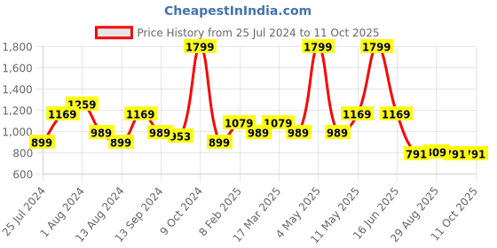 myntra.com t-base Men Black Pullover t-base Price History Graph from 25 Jul 2024 to 11 Oct 2025