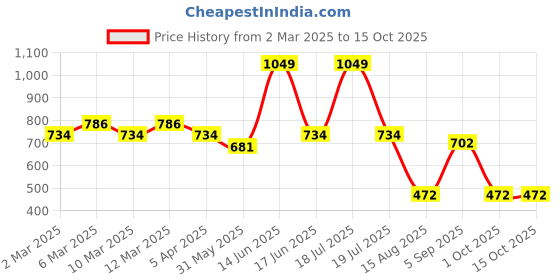 myntra.com t-base Men Black Shorts t-base Price History Graph from 2 Mar 2025 to 15 Oct 2025