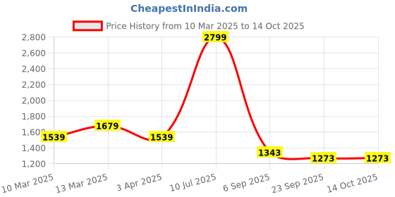 myntra.com t-base Men Black Solid Lightweight Puffer Jacket t-base Price History Graph from 10 Mar 2025 to 13 Oct 2025