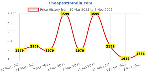 myntra.com t-base Men Black Solid Lightweight Puffer Jacket t-base Price History Graph from 10 Mar 2025 to 3 Nov 2025