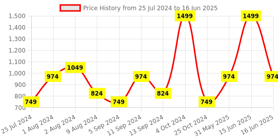 myntra.com t-base Men Black Solid Pullover t-base Price History Graph from 25 Jul 2024 to 16 Jun 2025