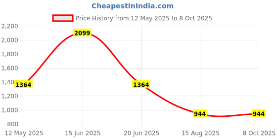 myntra.com t-base Men Black Solid Sweatshirt t-base Price History Graph from 12 May 2025 to 8 Oct 2025