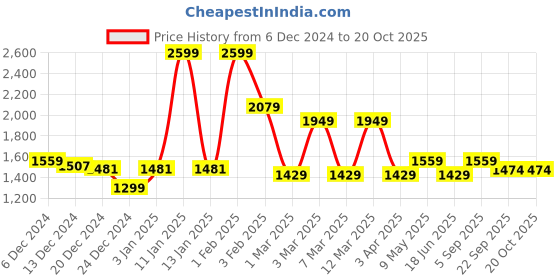 myntra.com t-base Men Black Solid Waterproof Rain Jacket t-base Price History Graph from 6 Dec 2024 to 20 Oct 2025