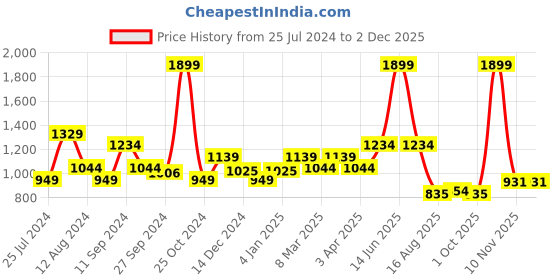 myntra.com t-base Men Black Striped Pullover t-base Price History Graph from 25 Jul 2024 to 2 Dec 2025