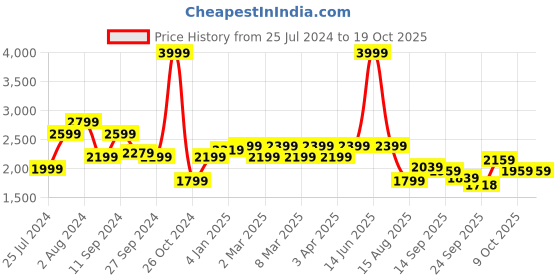 myntra.com t-base Men Black Washed Denim Jacket t-base Price History Graph from 25 Jul 2024 to 18 Oct 2025