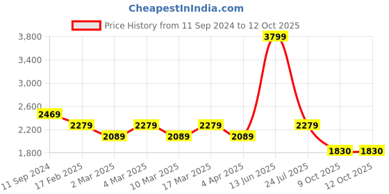 myntra.com t-base Men Black Windcheater and Water Resistant Bomber Jacket t-base Price History Graph from 11 Sep 2024 to 12 Oct 2025