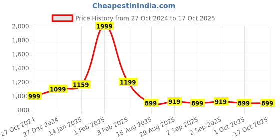 myntra.com t-base Men Black Windcheater and Water Resistant Crop Sporty Jacket t-base Price History Graph from 27 Oct 2024 to 16 Oct 2025