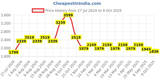 myntra.com t-base Men Black Windcheater Bomber Jacket t-base Price History Graph from 27 Jul 2024 to 9 Oct 2025