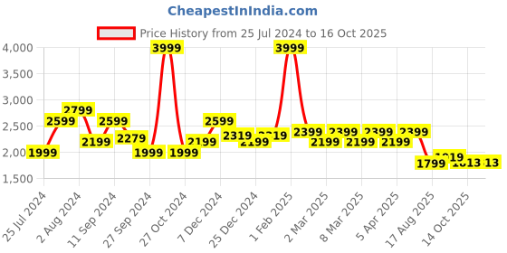 myntra.com t-base Men Black Windcheater Bomber Jacket t-base Price History Graph from 25 Jul 2024 to 16 Oct 2025