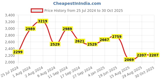 myntra.com t-base Men Black Windcheater Puffer Jacket t-base Price History Graph from 25 Jul 2024 to 30 Oct 2025