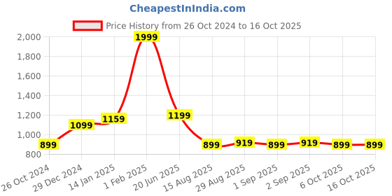 myntra.com t-base Men Black Windcheater Sporty Jacket t-base Price History Graph from 26 Oct 2024 to 16 Oct 2025