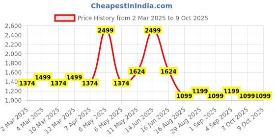 myntra.com t-base Men Blue & White Self Design Pullover Sweater t-base Price History Graph from 2 Mar 2025 to 8 Oct 2025