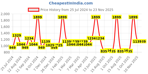 myntra.com t-base Men Blue & White Striped Pullover t-base Price History Graph from 25 Jul 2024 to 22 Nov 2025