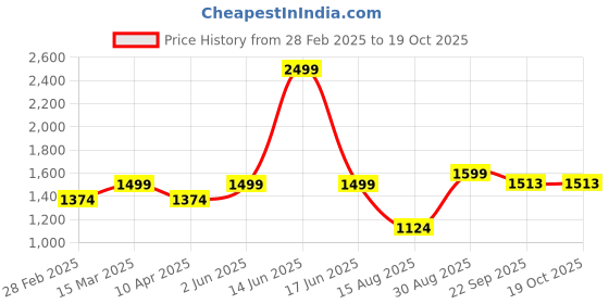 myntra.com t-base Men Blue Bomber Jacket t-base Price History Graph from 28 Feb 2025 to 17 Oct 2025