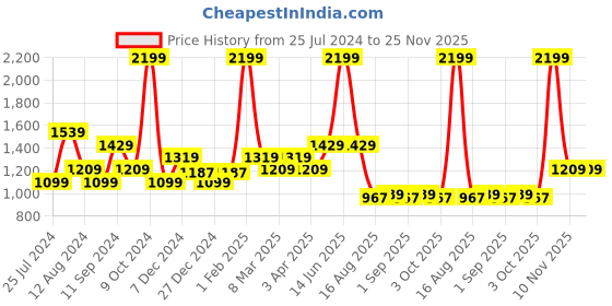 myntra.com t-base Men Blue Checked Round Neck Pullover Sweater t-base Price History Graph from 25 Jul 2024 to 25 Nov 2025