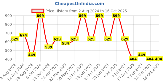 myntra.com t-base Men Blue Colourblocked Applique T-shirt t-base Price History Graph from 2 Aug 2024 to 14 Oct 2025
