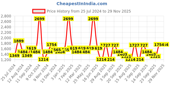myntra.com t-base Men Blue Colourblocked Insulator Puffer Jacket t-base Price History Graph from 25 Jul 2024 to 29 Nov 2025
