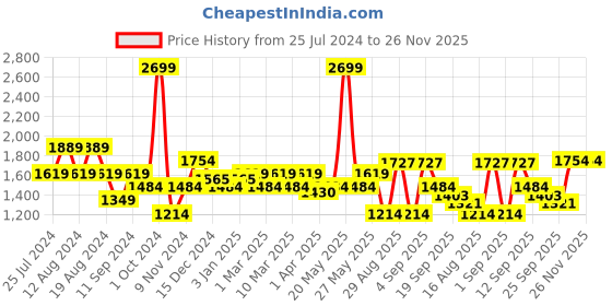 myntra.com t-base Men Blue Grey Colourblocked Insulator Puffer Jacket t-base Price History Graph from 25 Jul 2024 to 25 Nov 2025