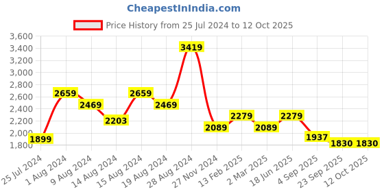 myntra.com t-base Men Blue Insulator Bomber Jacket t-base Price History Graph from 25 Jul 2024 to 11 Oct 2025