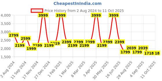 myntra.com t-base Men Blue Lightweight Bomber Jacket t-base Price History Graph from 2 Aug 2024 to 11 Oct 2025