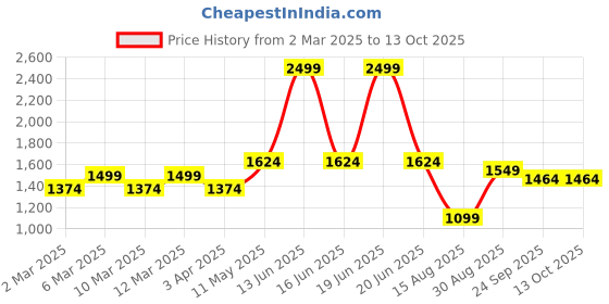myntra.com t-base Men Blue Printed Pullover Sweater t-base Price History Graph from 2 Mar 2025 to 13 Oct 2025