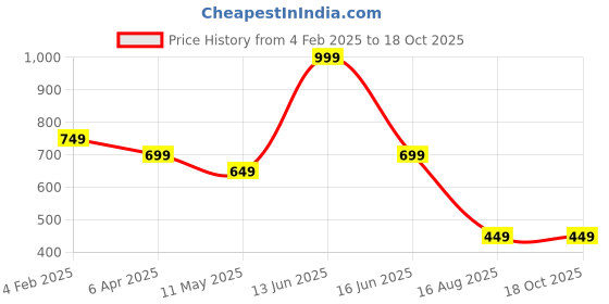 myntra.com t-base Men Blue Printed Pure Cotton T-shirt t-base Price History Graph from 4 Feb 2025 to 18 Oct 2025