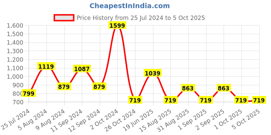 myntra.com t-base Men Blue Printed Sweatshirt t-base Price History Graph from 25 Jul 2024 to 4 Oct 2025