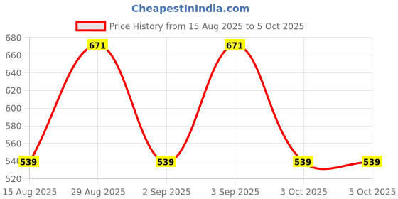 myntra.com t-base Men Blue Printed Sweatshirt t-base Price History Graph from 15 Aug 2025 to 4 Oct 2025