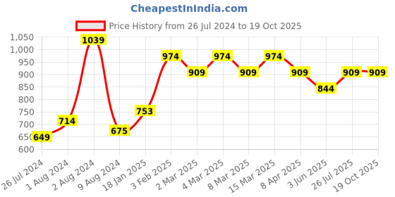 myntra.com t-base Men Blue Solid Cotton Chino Shorts t-base Price History Graph from 26 Jul 2024 to 19 Oct 2025
