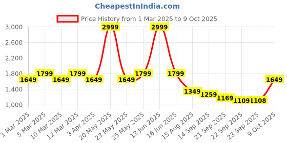 myntra.com t-base Men Blue Solid Lightweight Puffer Jacket t-base Price History Graph from 1 Mar 2025 to 9 Oct 2025