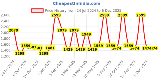 myntra.com t-base Men Blue Solid Rainwear Jacket t-base Price History Graph from 24 Jul 2024 to 6 Dec 2025