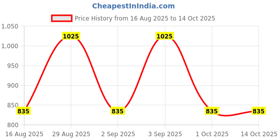 myntra.com t-base Men Blue Solid Sweater t-base Price History Graph from 16 Aug 2025 to 14 Oct 2025