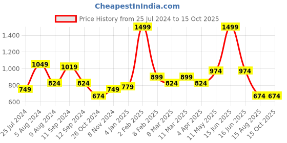 myntra.com t-base Men Blue Solid Sweatshirt t-base Price History Graph from 25 Jul 2024 to 14 Oct 2025
