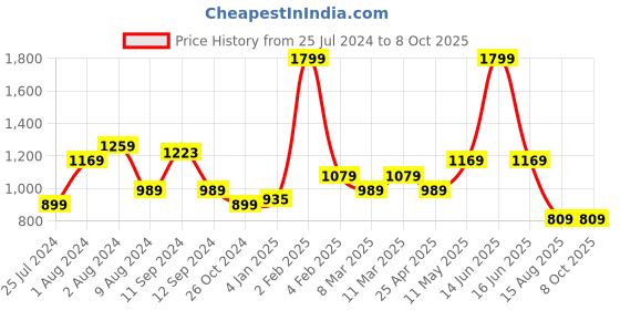 myntra.com t-base Men Blue Solid Sweatshirt t-base Price History Graph from 25 Jul 2024 to 4 Oct 2025