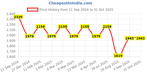 myntra.com t-base Men Blue Solid Windcheater Bomber Jacket t-base Price History Graph from 11 Sep 2024 to 31 Oct 2025