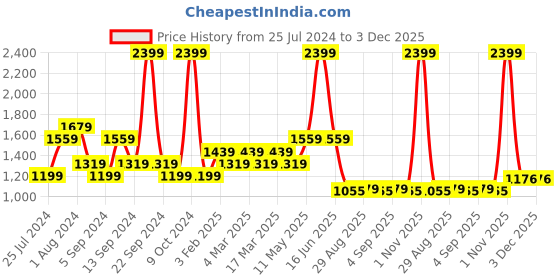 myntra.com t-base Men Blue Solid Woolen Pullover t-base Price History Graph from 25 Jul 2024 to 3 Dec 2025