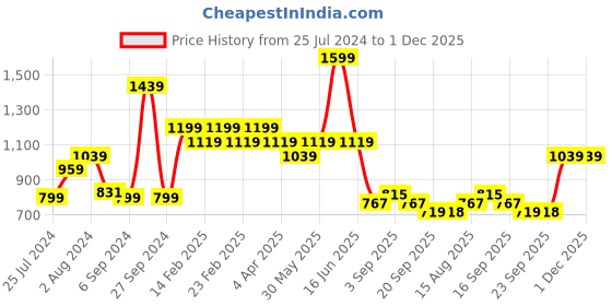 myntra.com t-base Men Blue Standard Printed Casual Shirt t-base Price History Graph from 25 Jul 2024 to 1 Dec 2025