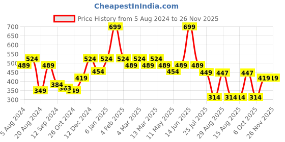 myntra.com t-base Men Blue Typography Printed Slim Fit T-shirt t-base Price History Graph from 5 Aug 2024 to 25 Nov 2025