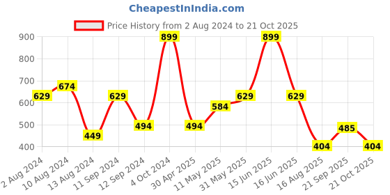 myntra.com t-base Men Blue Typography Printed T-shirt t-base Price History Graph from 2 Aug 2024 to 21 Oct 2025