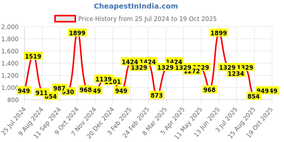 myntra.com t-base Men Blue Washed Denim Shorts t-base Price History Graph from 25 Jul 2024 to 18 Oct 2025